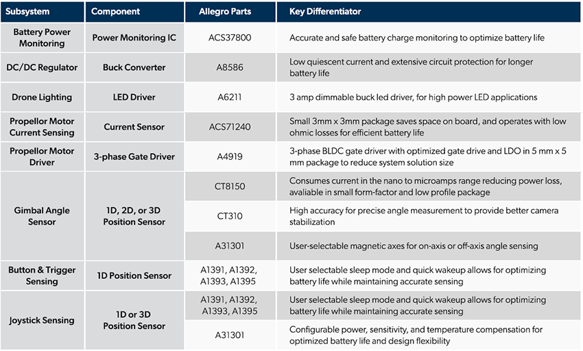 图表 - Allegro MicroSystems 用于机器人应用的产品